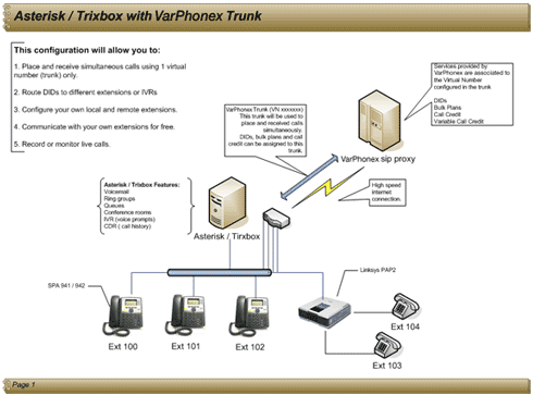 Asterisk Trixbox with VarPhonex Trunk